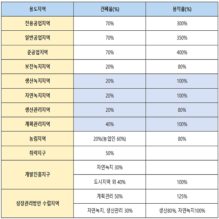 자연녹지지역과계획관리지역에 1
