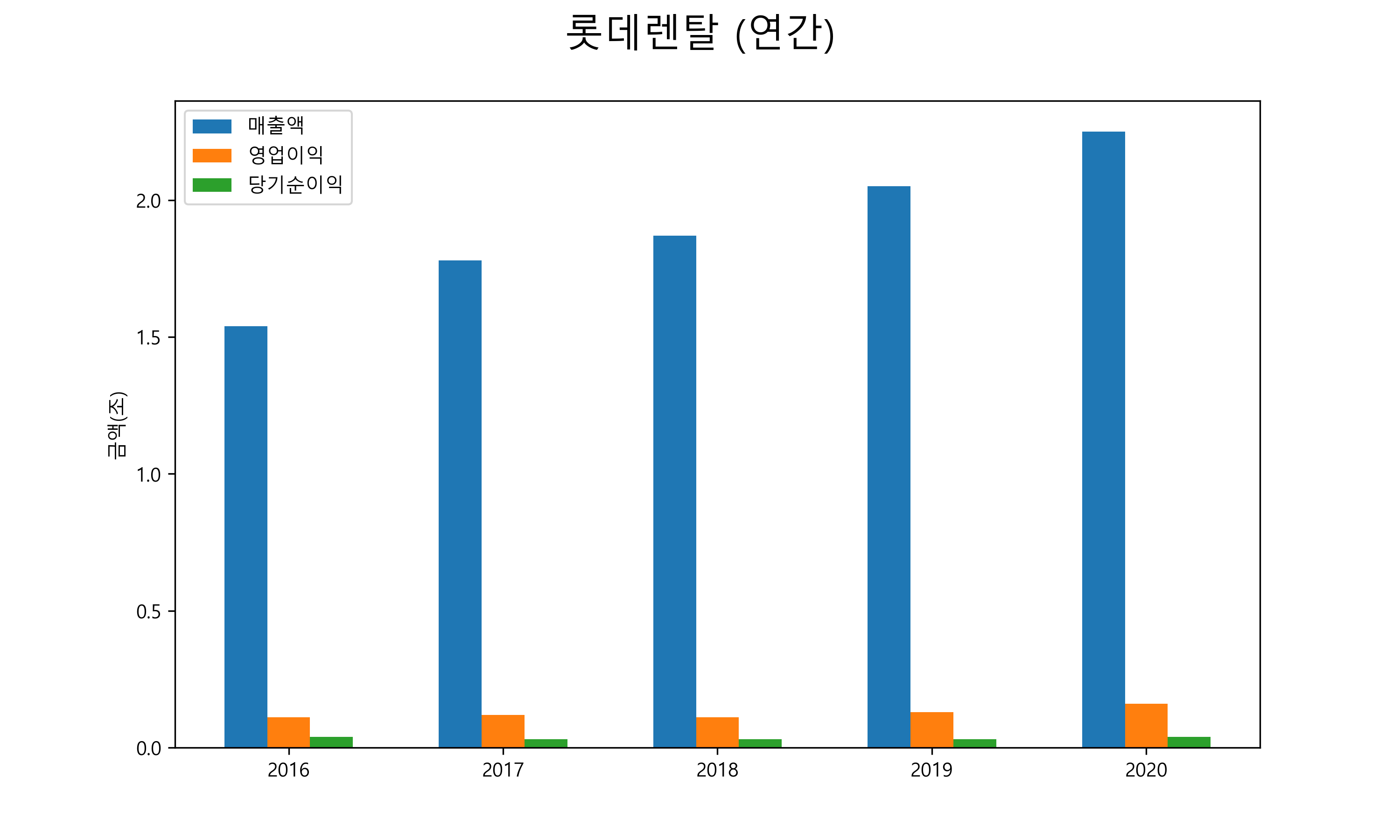  롯데렌탈 배당금(2021년)