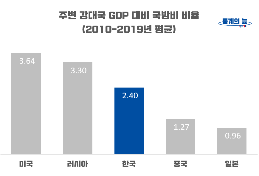 주변 강대국 GDP 대비 국방비 비율 평균 2010-2019