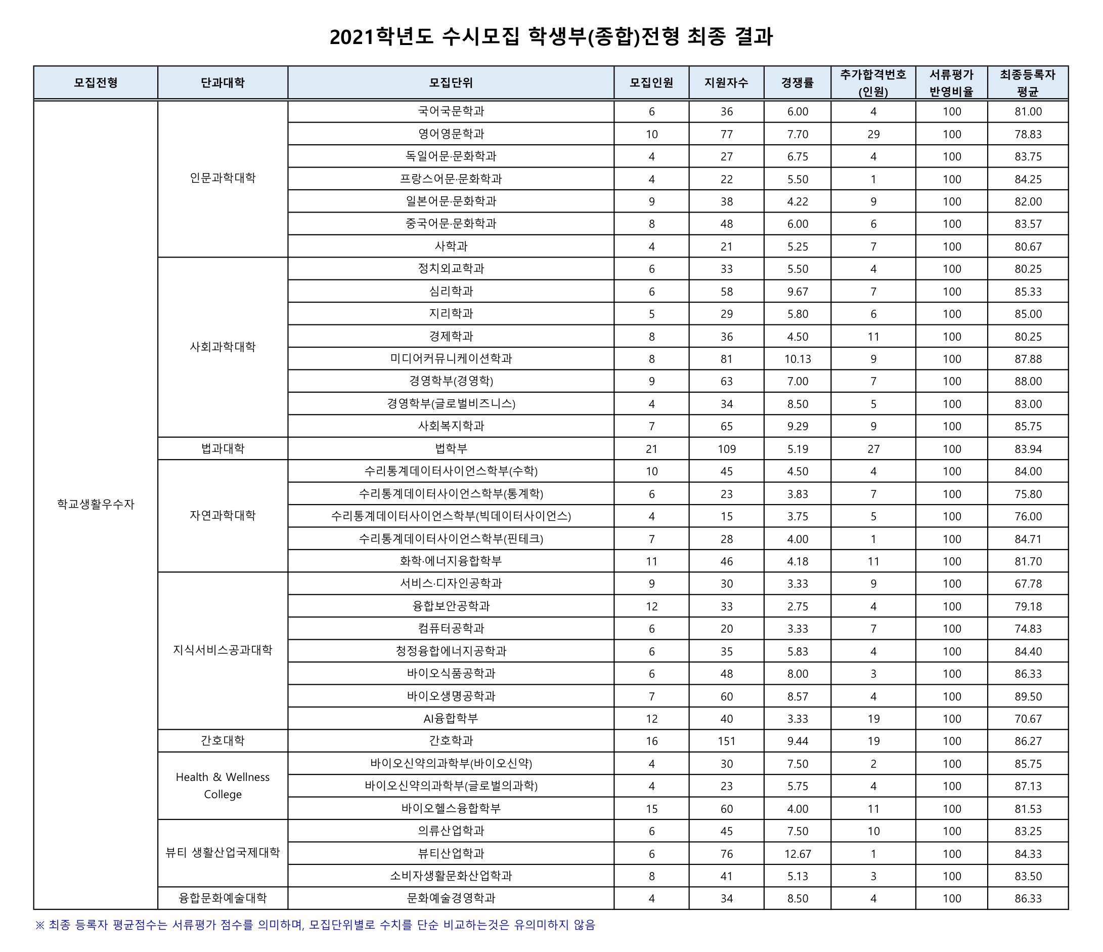 2021학년도-성신여대-학생부종합-전형-최종-결과-1