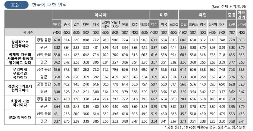  "대한민국은 선진국인가 아닌가?"에 대한 주변 국가들의 답변