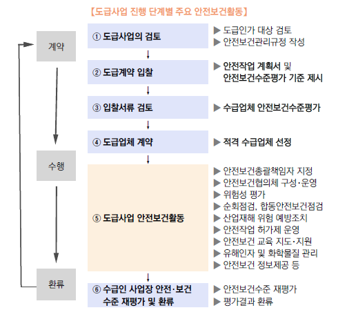 도급사업 진행사항