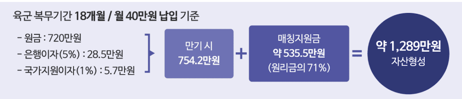 장병내일준비적금 가입방법 가입자격확인서