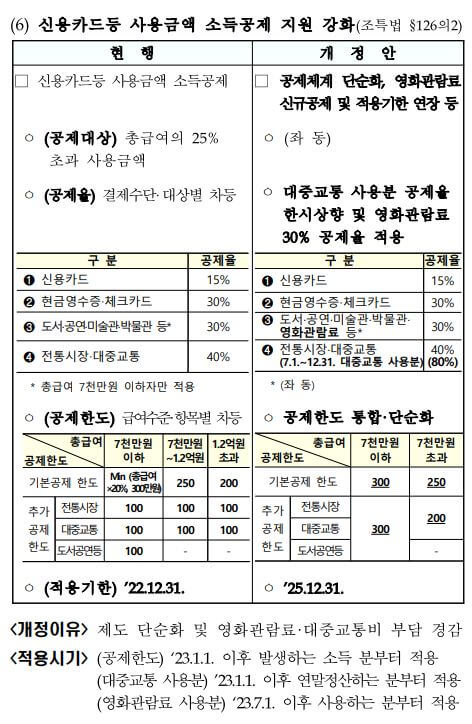 신용카드등-사용금액-소득공제-지원강화