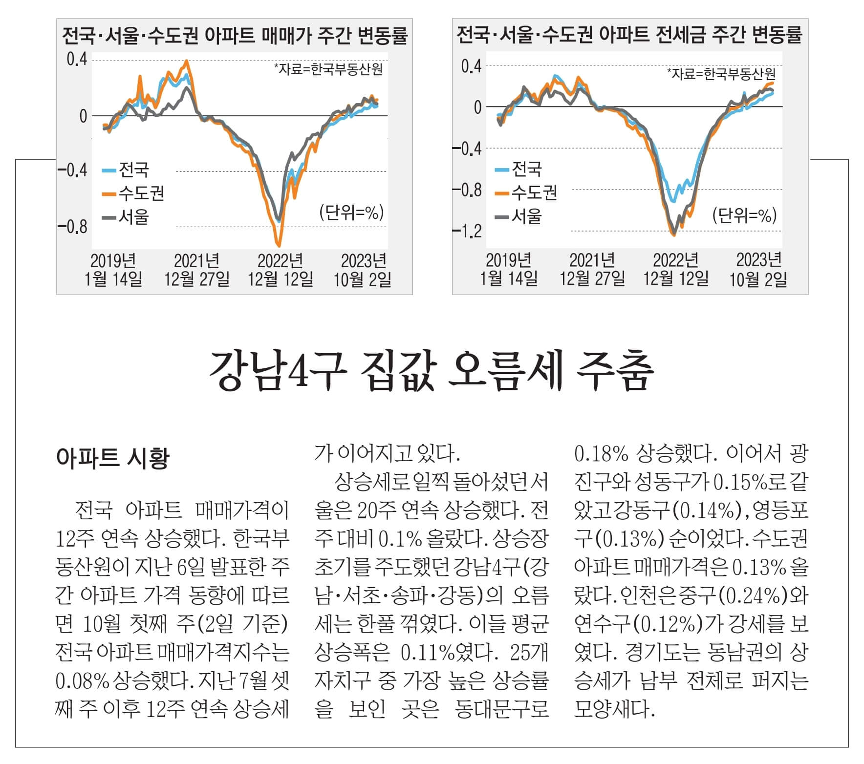 10월 13일 금 경제뉴스 부동산뉴스 신문스크랩