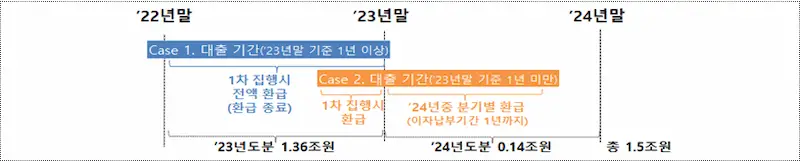 은행권 대출기간에 따른 이자환급 시기