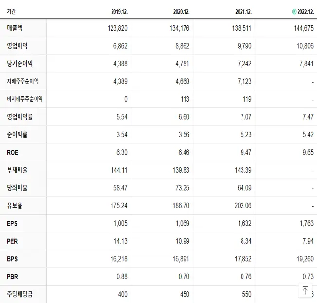 LG유플러스 재무제표