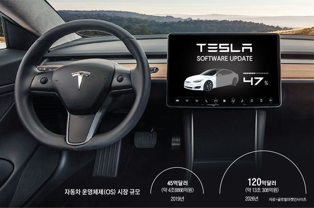  테슬라 소프트웨어 OS에서 자율주행 게임(폴리토피아), 폭스바겐, 현대차, 도요타도 OS 개발 노력 ↑(아, 테슬라 연간 50만대 생산 목표 달성을 눈 앞에 두고 주가 급등!)