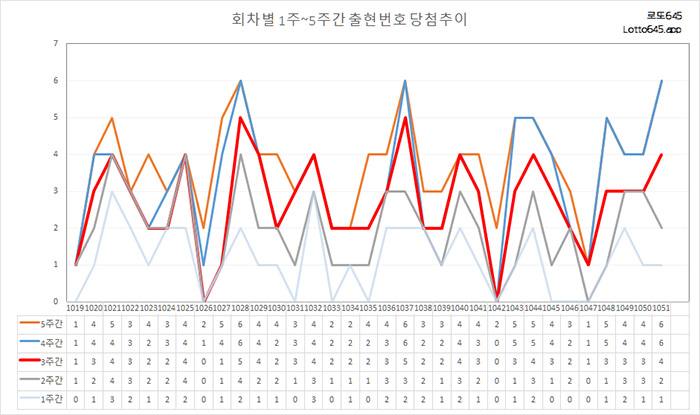 회차별 기간별 출현 당첨추이