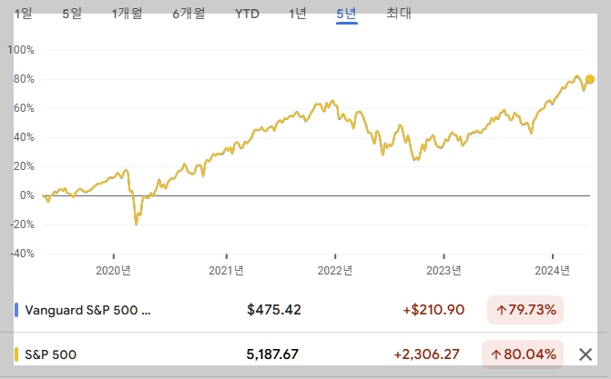 Vanguard S&amp;P500 vs. S&amp;P 500 수익율 비교 (출처: Google finance)