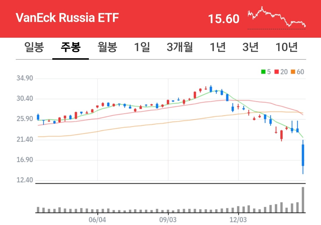 VanEck 러시아 ETF 차트