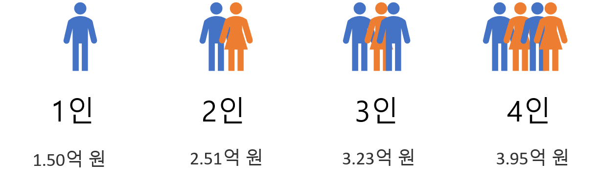 은퇴자금-생활비감소-추가소득-4%