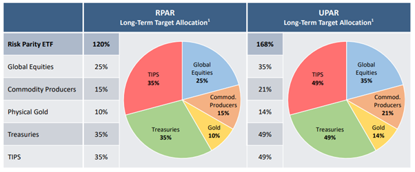 올웨더 포트폴리오 RPAR ETF 22년 1분기 보고서