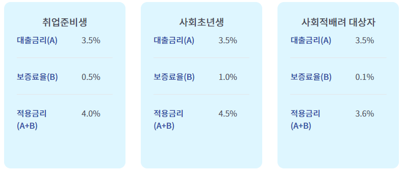 햇살론 대출금리 및 보증요율 캡쳐