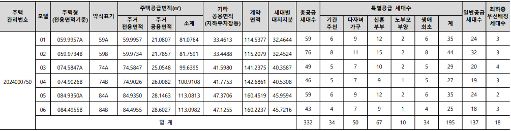 남울산 노르웨이숲 공급세대수