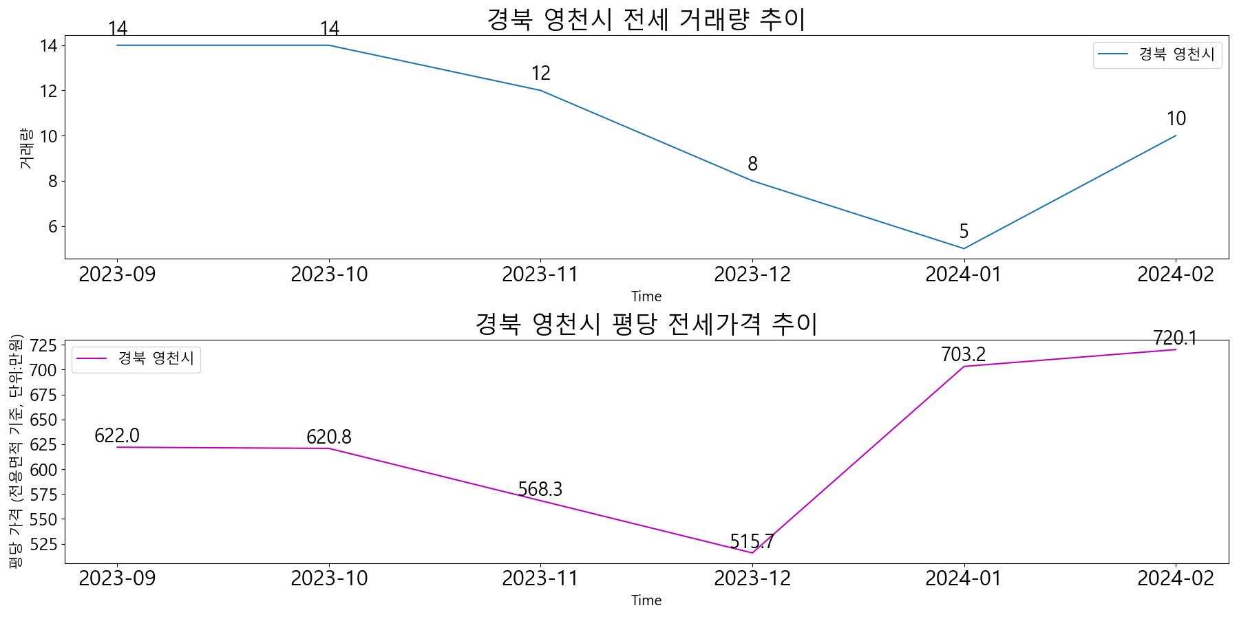 경북-영천시-전세-거래량-및-전세가격-변동-추이-최근6개월