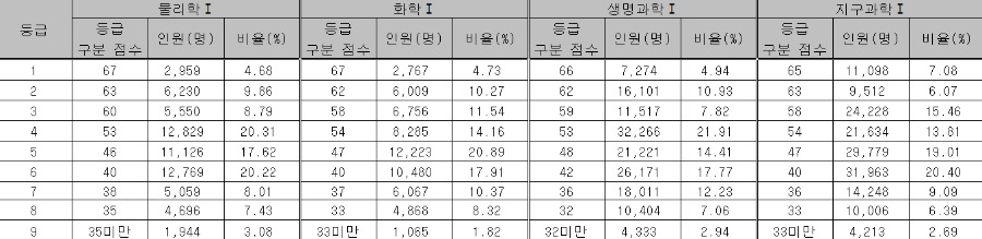 수능-등급컷-과학탐구