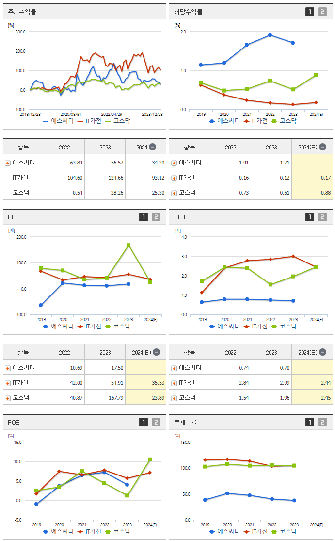 에스씨디_섹터분석