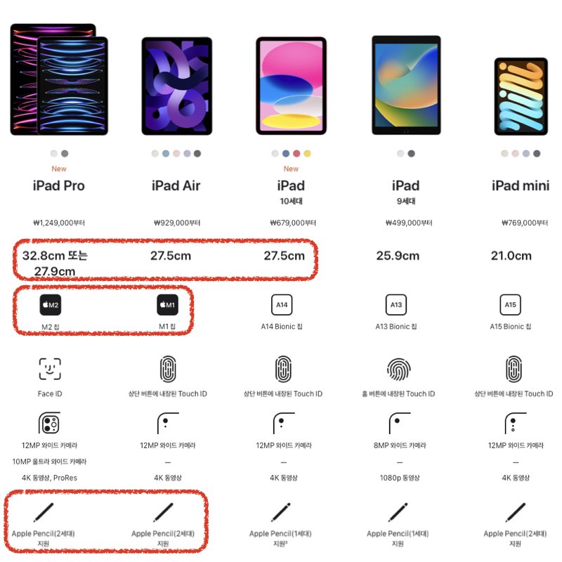 아이패드별 스펙 정리