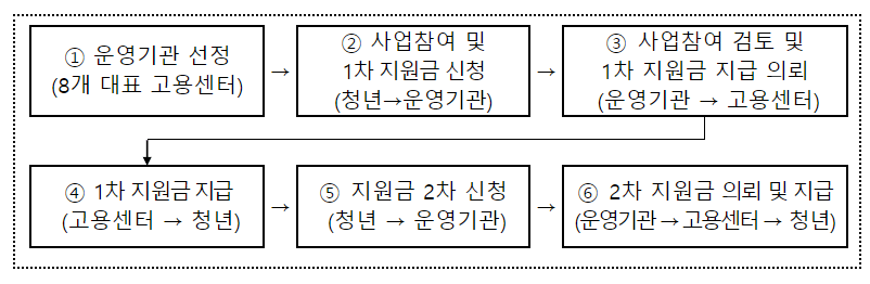 신청절차안내