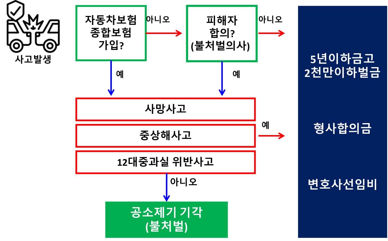 교통사고처리특례법-12대중과실-형사합의금