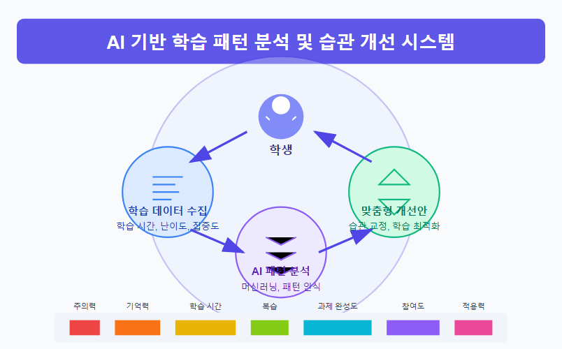 AI가 분석하는 학생들의 학습 패턴과 학습 습관 개선법