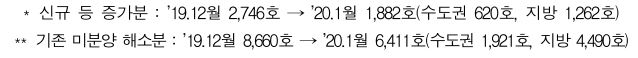 전국미분양주택현황03