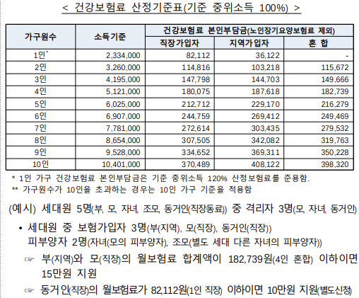 코로나 확진자 생활지원금 신청방법