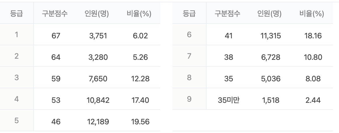 수능 등급컷