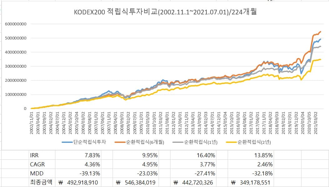 kodex200-순환-적립식투자-비교-차트