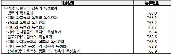 독액성동물접촉중독 분류표