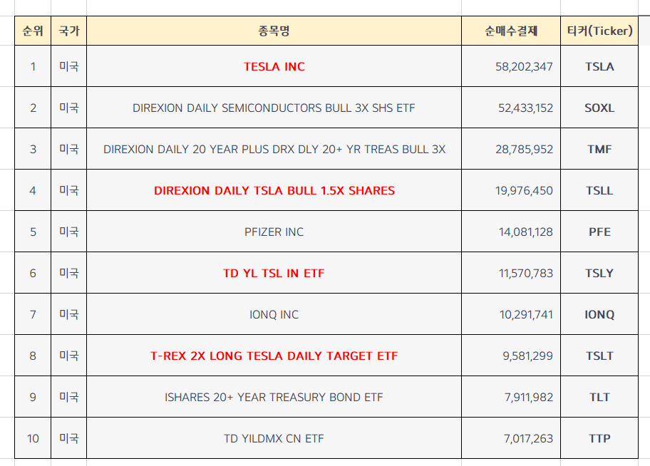  미국주식 순매수 상위종목 Top10 [1월 1주차]