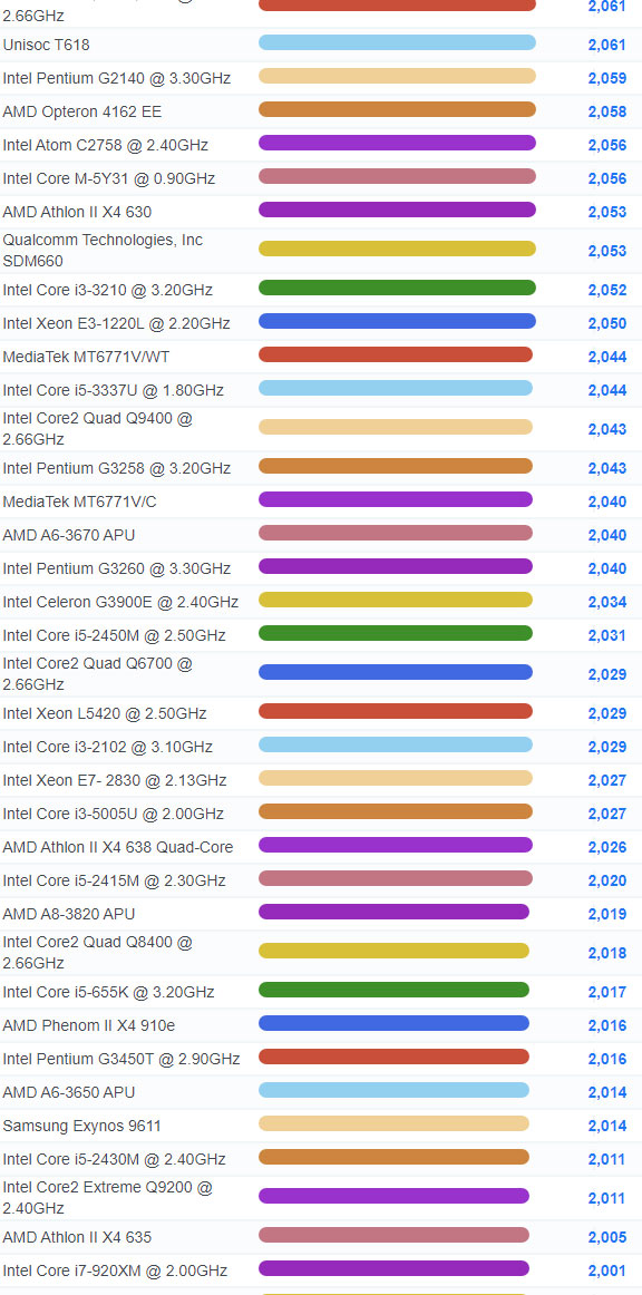 amd turion ii p540 vs i7 640