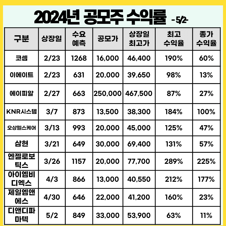 2024년-공모주-상장일-실적