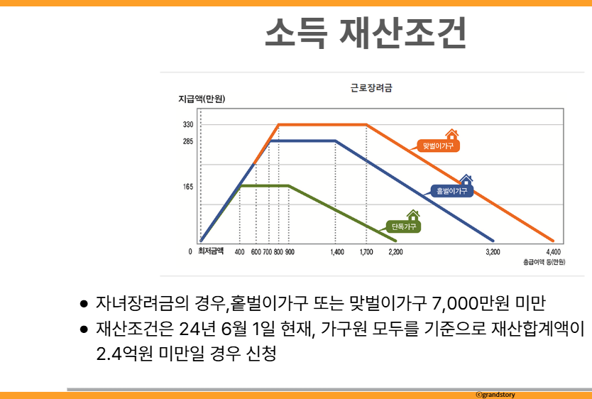 근로장려금소득 재산조건