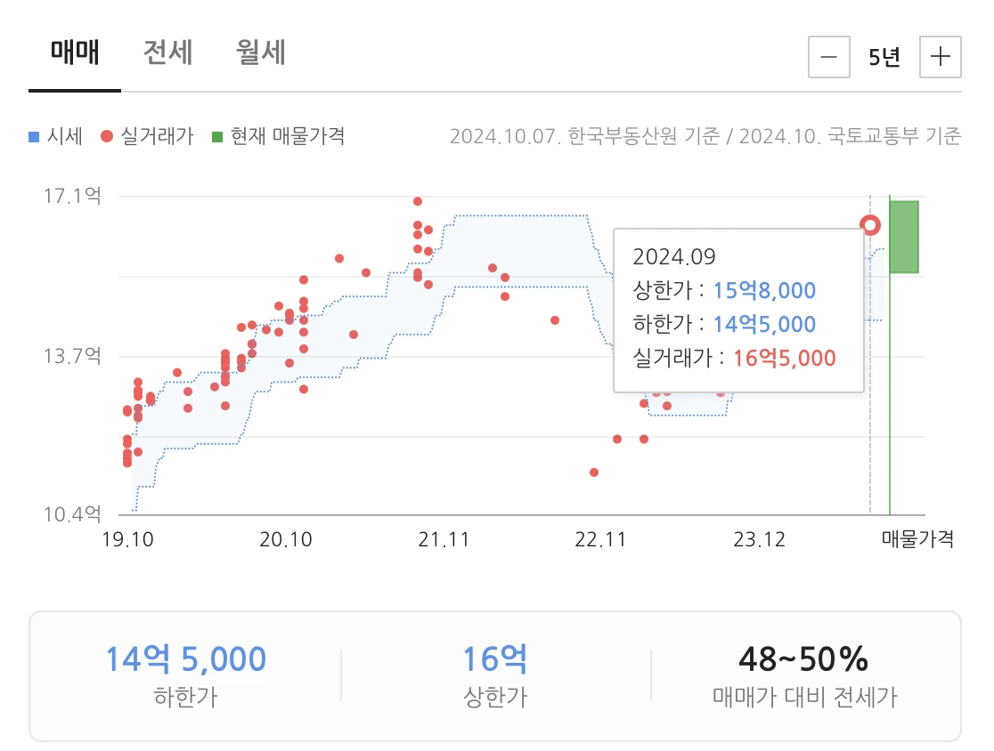 마포래미안푸르지오 24평 실거래가 16억 5,000만원
