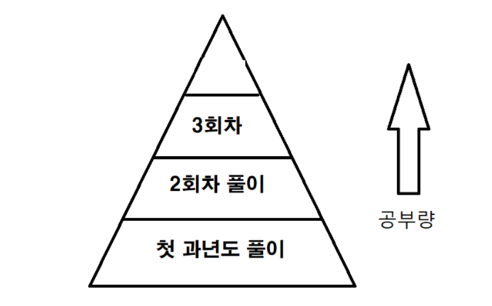 공부량을 줄여나가는 방식