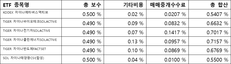 차이나(테마주)&#44; ETF수수료; 총 합산
