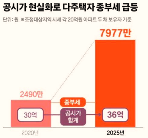  역대급 종부세 고지서,,매물은 증가할 것인가?