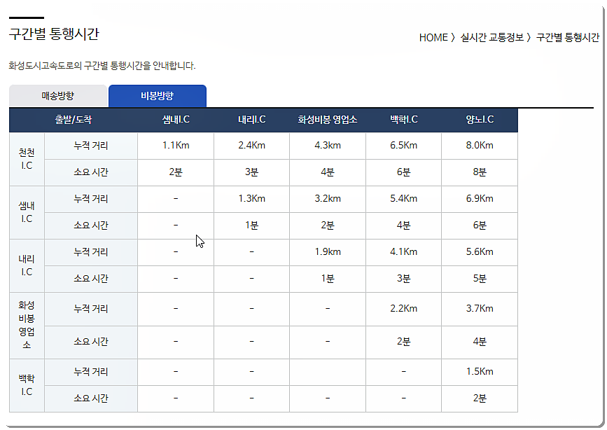 구간별 통행시간 2