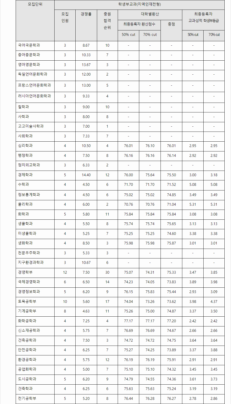 2023학년도 충북대학교 학생부교과전형 지역인재전형 결과