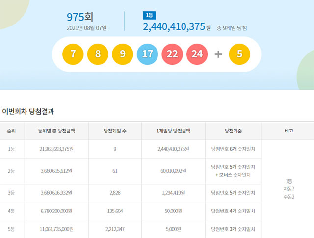  제 975회 로또당첨번호 추첨 결과 1등 당첨번호는 '9,17,8,22,24,7' 및 당첨 지역