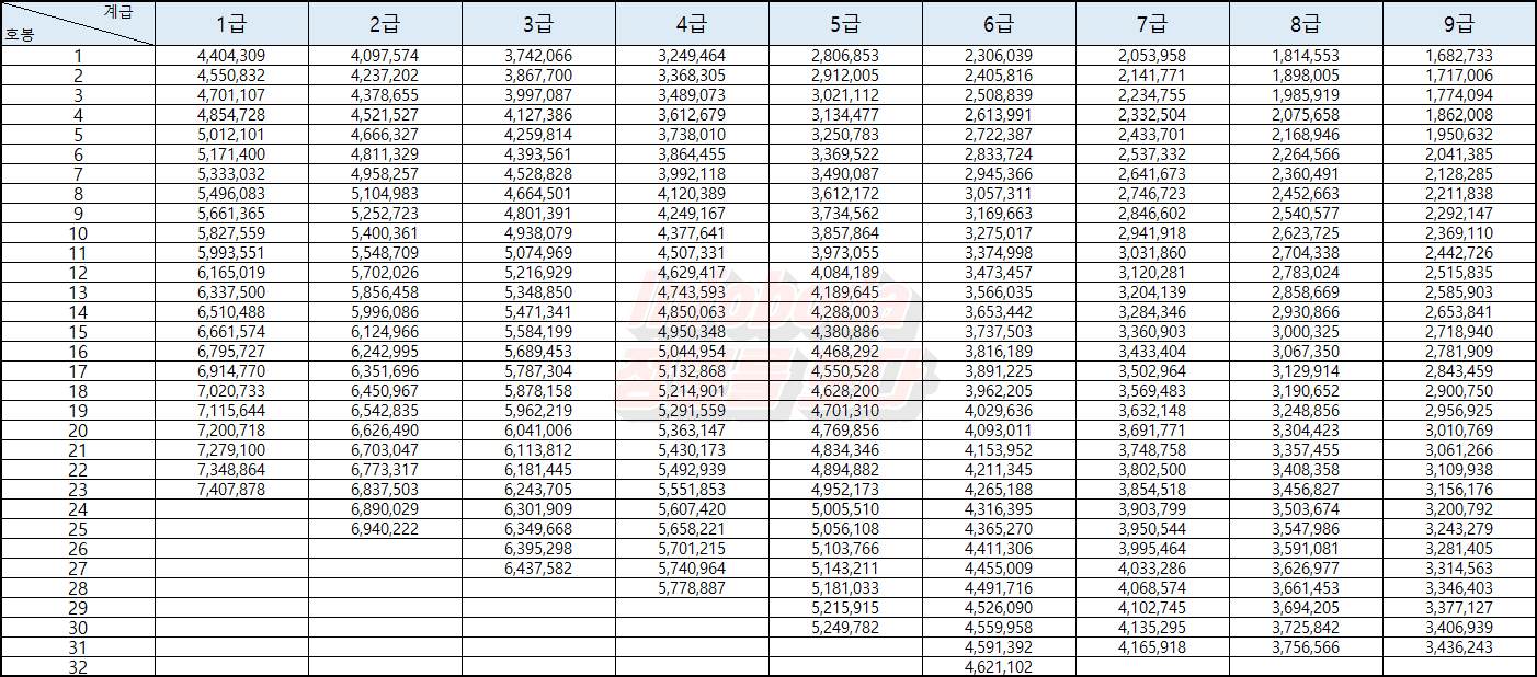 2022년 교도관 계급별 월급, 봉급표