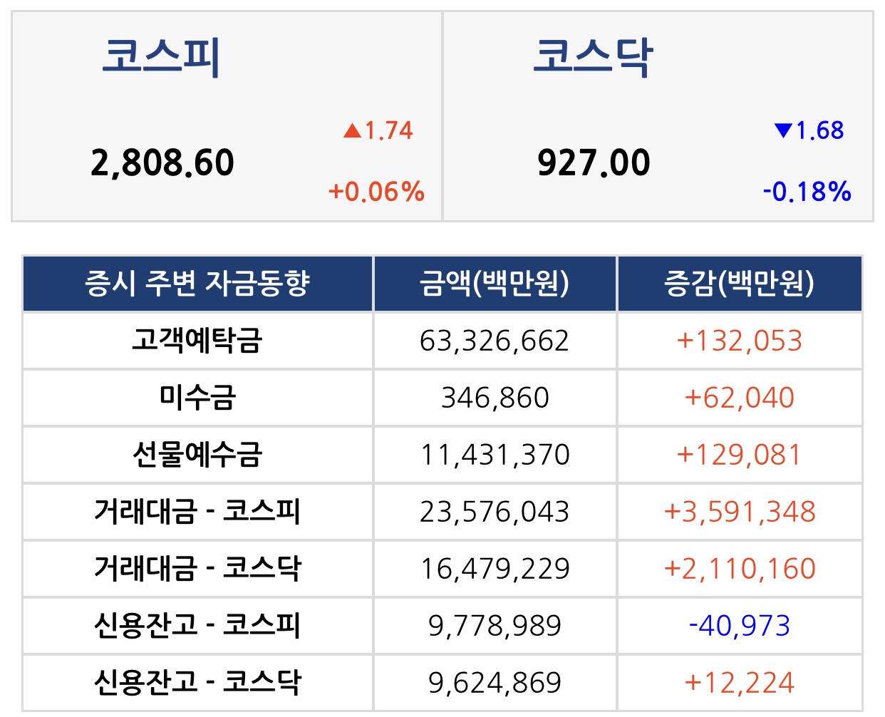  증시 마감 요약 브리핑 (2020.12.28,월)