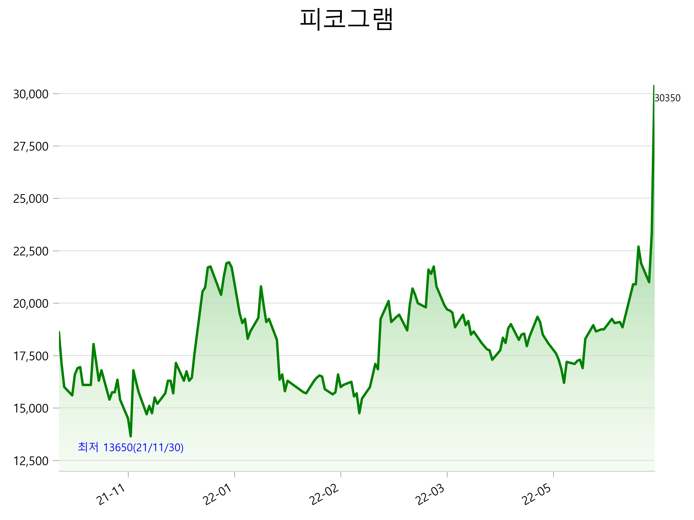  피코그램 주가 상한가 이유
