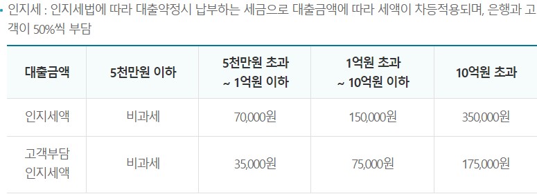 예적금 담보대출