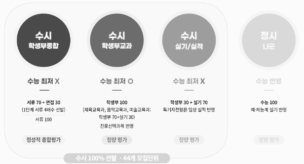 공주대학교 수시등급 모집요강