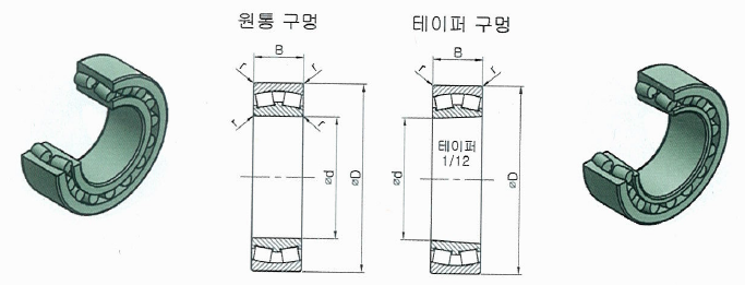  자동 조심 롤러 베어링 213, 223계열 호칭 및 치수