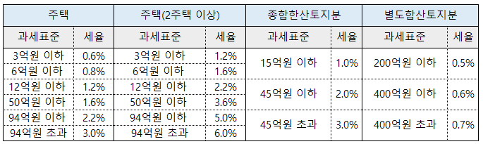 개인종부세 세율