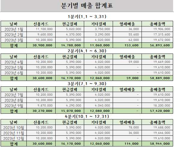 온라인 마켓 판매 데이터 요약표 분기별 매출 자동 입력